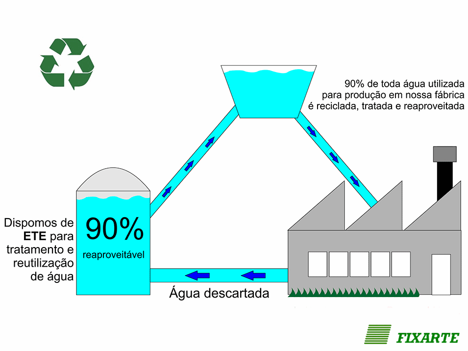 Recliclagem e reaproveitamento de 90% de toda água utilizada
